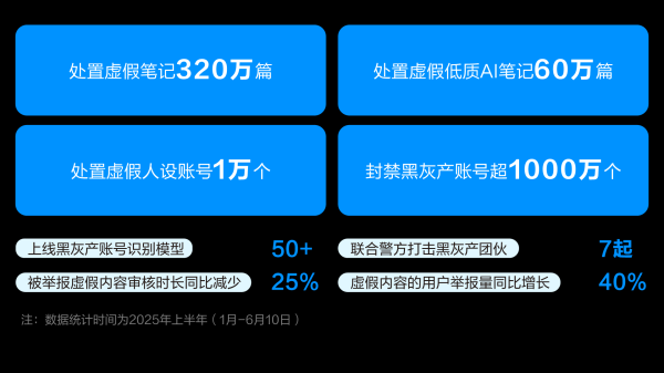 美港通配资 半年处置虚假笔记320万篇！小红书公布半年打击“虚假”成绩单