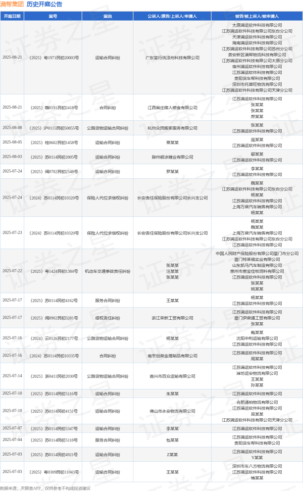 美通美股票配资 满帮集团作为被告/被上诉人的1起涉及运输合同纠纷的诉讼将于2025年6月24日开庭