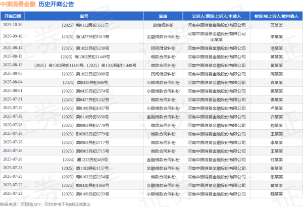 本财配资 中原消费金融作为原告/上诉人的1起涉及借款合同纠纷的诉讼将于2025年6月24日开庭