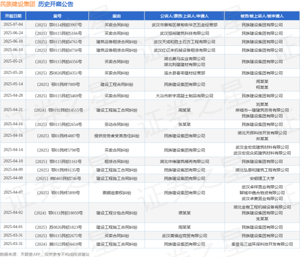 博泰配资 民族建设集团作为被告/被上诉人的1起涉及买卖合同纠纷的诉讼将于2025年6月24日开庭