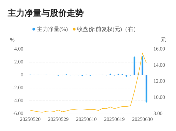 宏益配资 中光防雷07月01日主力大幅流出