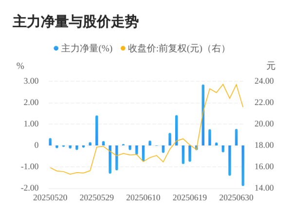 中岩投资 优博讯07月01日主力大幅流出