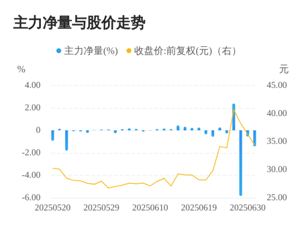 盈通配资 海泰科07月01日主力大幅流出
