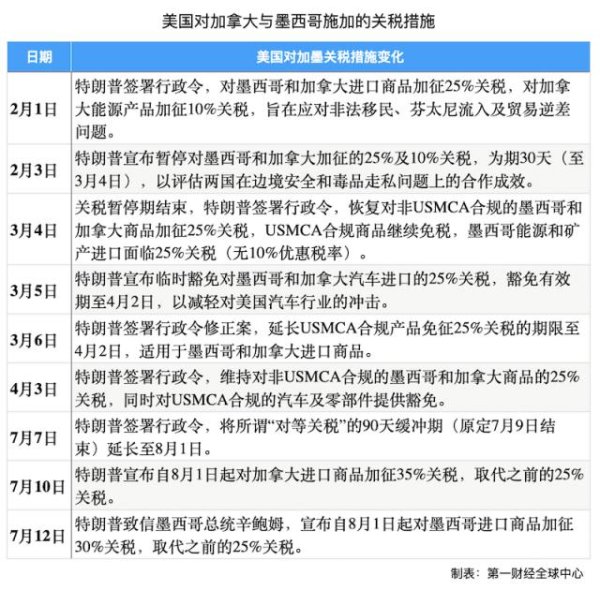 盘配资 美威胁对加墨分别征收35%和30%关税，如何影响美墨加产业链