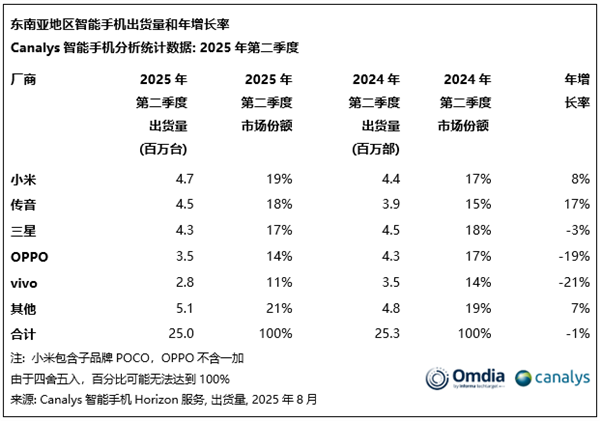 胜亿配资  卢伟冰回应小米手机东南亚第一：份额不是最关键 高端机和苹果三星还有较大差距
