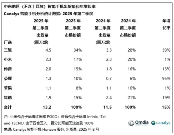 高升网 中东成全球手机市场增长最快地区：出货量1320万部，同比上涨15%