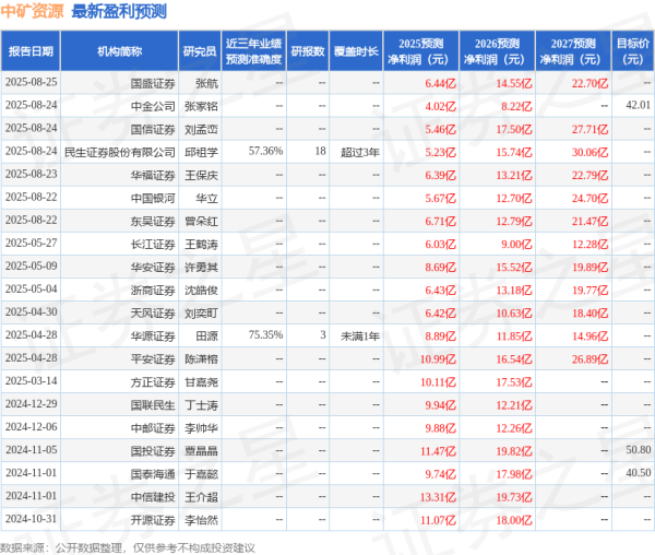 驰牛配资 太平洋: 给予中矿资源买入评级