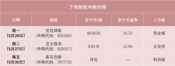 满盈网配资 发行价89.6元！高价新股来了！还有全景相机龙头影石创新