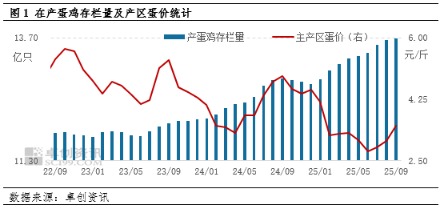 热丰网 10月鸡蛋实际供应压力或依然较大 蛋价重心仍将下移